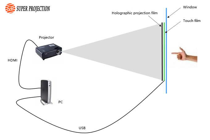 Principle of touch window