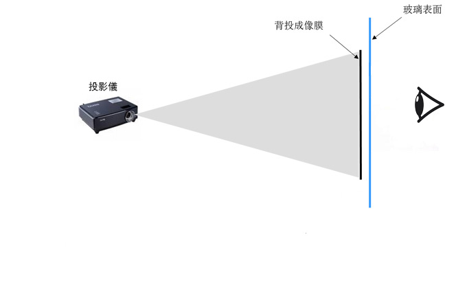 櫥窗投影原理