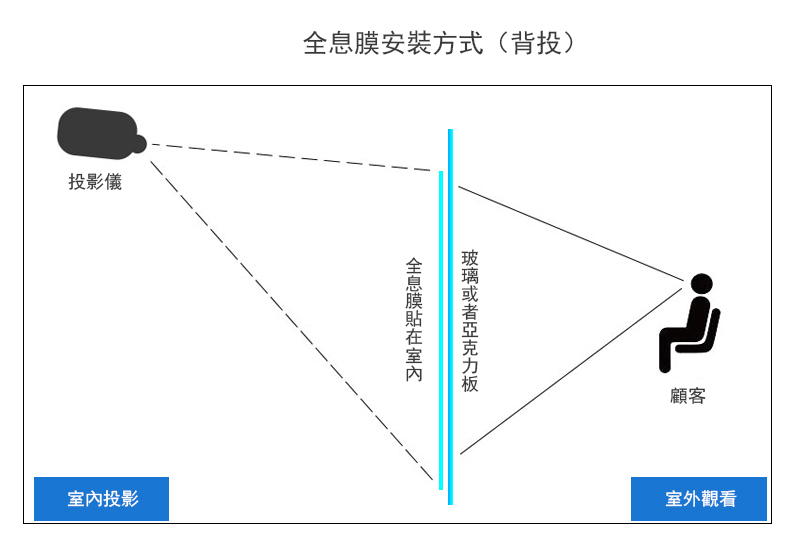 全息膜背投安裝